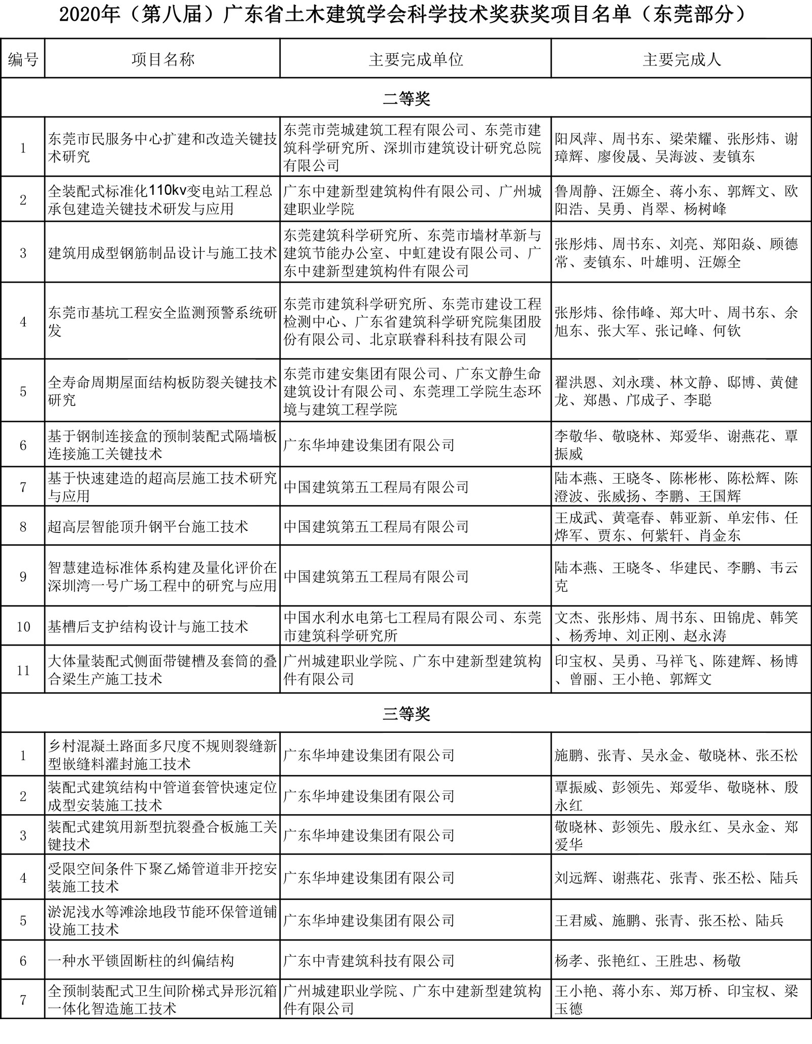 2020年第八届广东省土木建筑学会科学技术奖获奖项目名单（东莞部分）(1).jpg